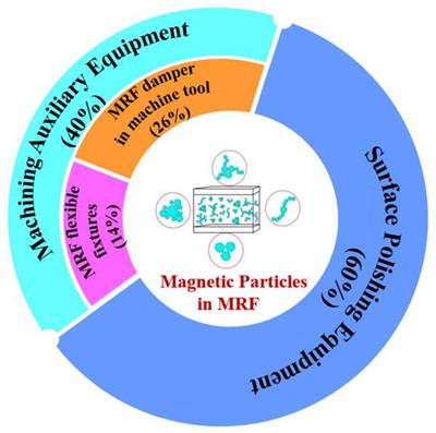 The Roles of Magnetorheological Fluid in Modern Precision Machining Field: A Review